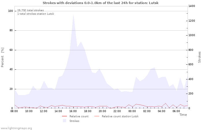 Graphs