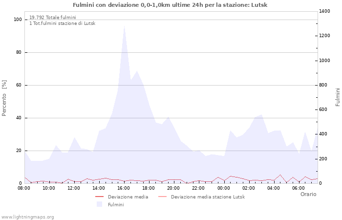 Grafico