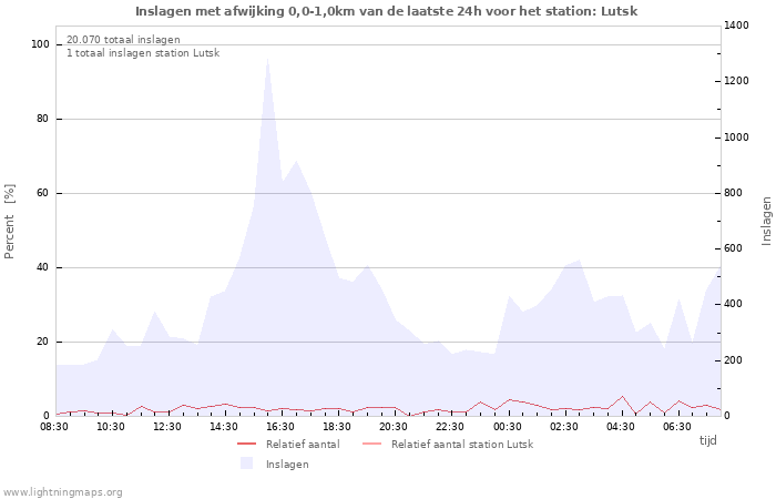 Grafieken