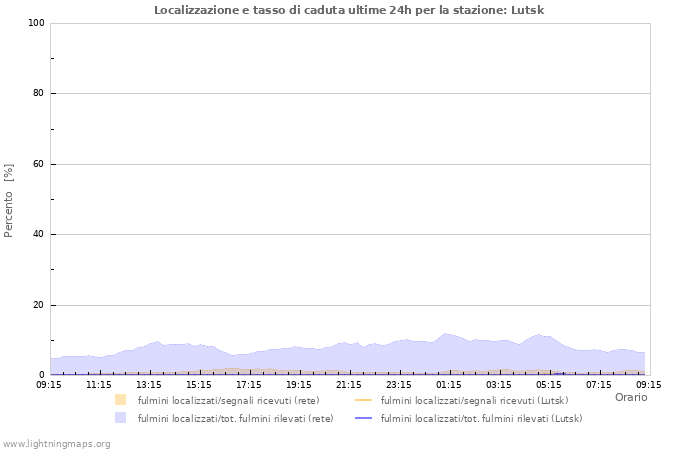 Grafico: Localizzazione e tasso di caduta