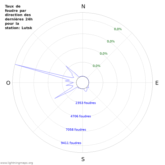 Graphes: Taux de foudre par direction