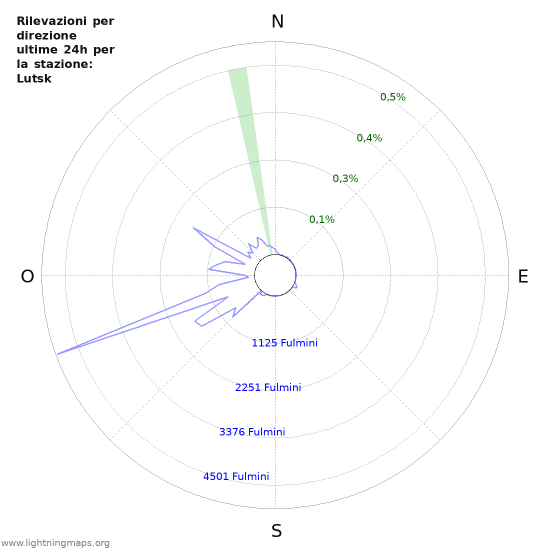 Grafico: Rilevazioni per direzione