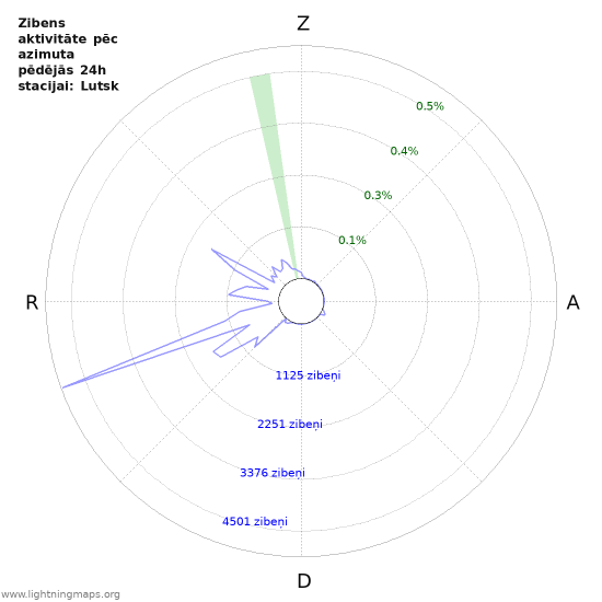Grafiki: Zibens aktivitāte pēc azimuta