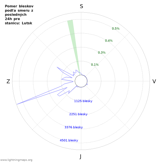 Grafy: Pomer bleskov podľa smeru