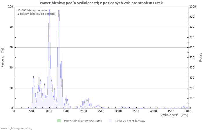 Grafy: Pomer bleskov podľa vzdialenosti;