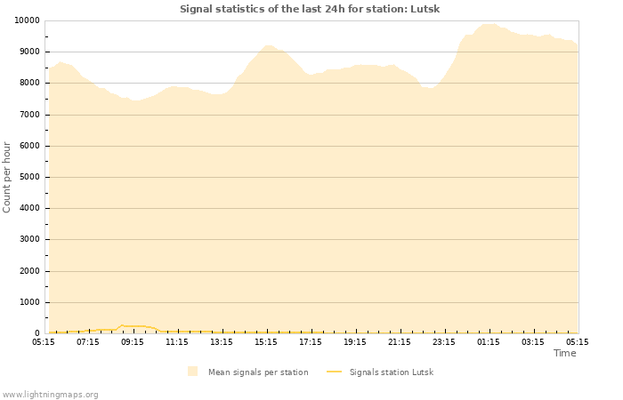 Grafikonok: Signal statistics