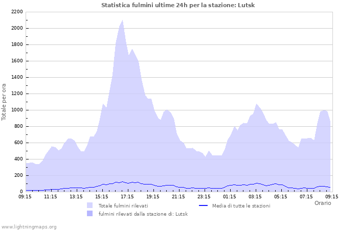 Grafico: Statistica fulmini