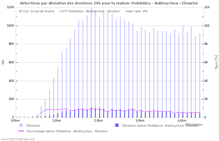 Graphes: Détections par déviation