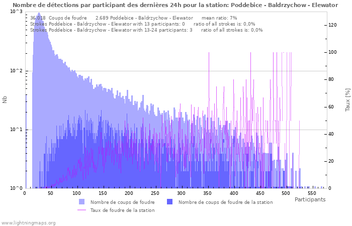 Graphes: Nombre de détections par participant