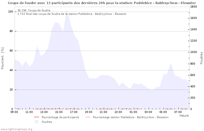 Graphes