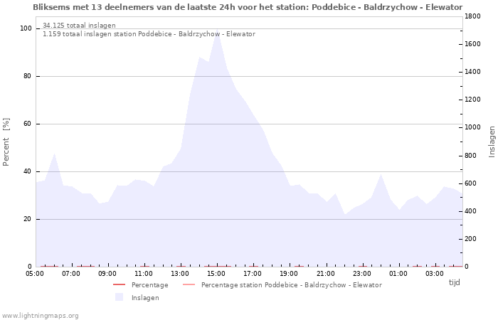 Grafieken