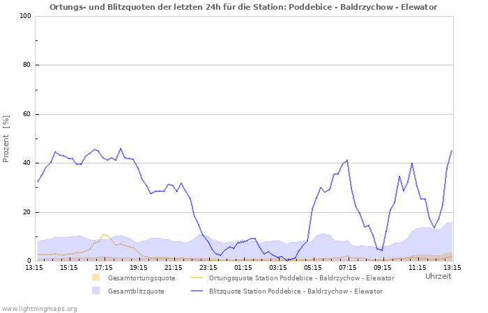 Diagramme: Ortungs- und Blitzquoten