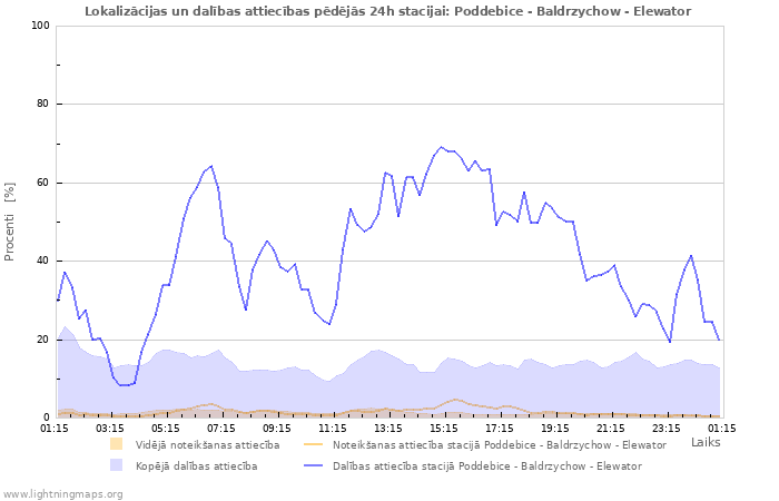 Grafiki: Lokalizācijas un dalības attiecības