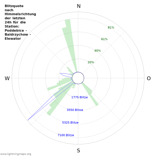 Diagramme: Blitzquote nach Himmelsrichtung