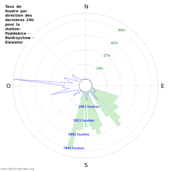 Graphes: Taux de foudre par direction