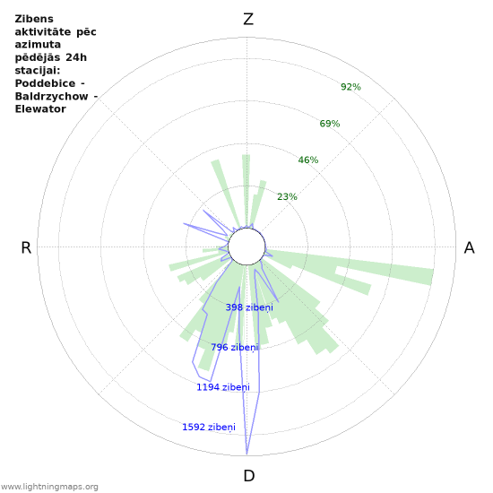 Grafiki: Zibens aktivitāte pēc azimuta