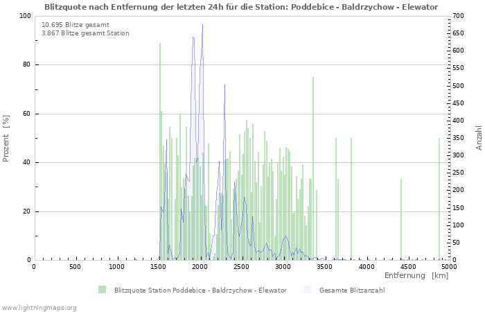 Diagramme: Blitzquote nach Entfernung