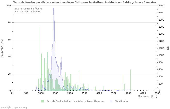 Graphes: Taux de foudre par distance