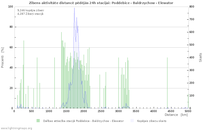 Grafiki: Zibens aktivitāte distancē