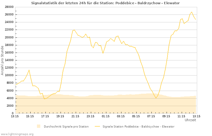 Diagramme: Signalstatistik