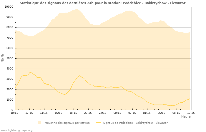 Graphes: Statistique des signaux