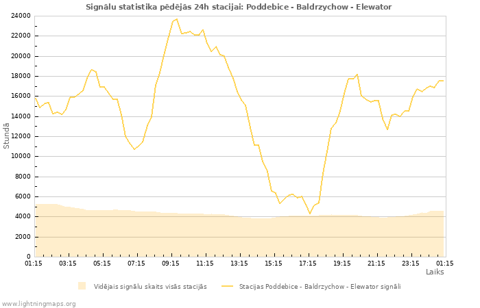 Grafiki: Signālu statistika