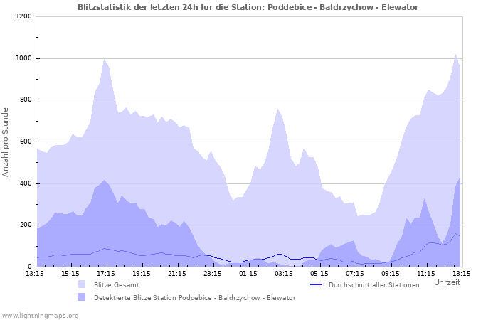Diagramme: Blitzstatistik