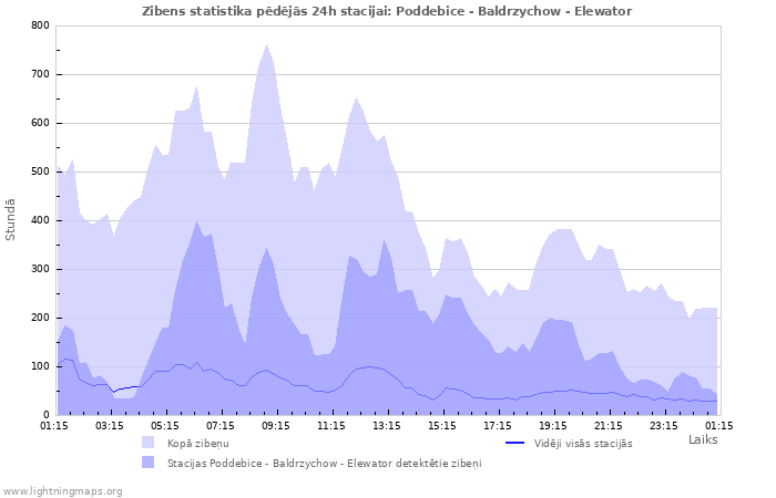 Grafiki: Zibens statistika