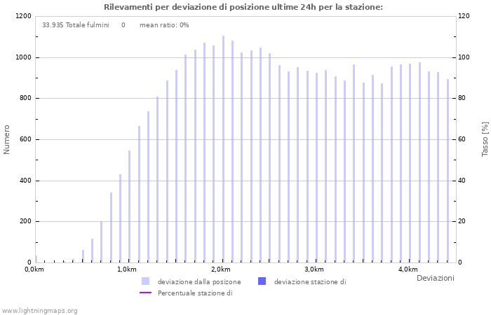 Grafico: Rilevamenti per deviazione di posizione