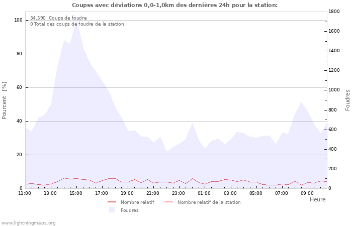 Graphes