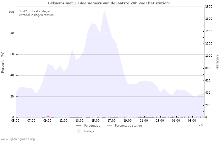 Grafieken