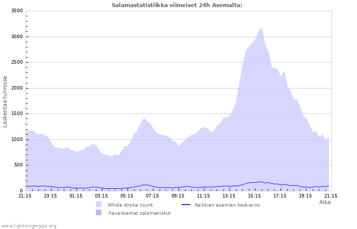 Graafit: Salamastatistiikka