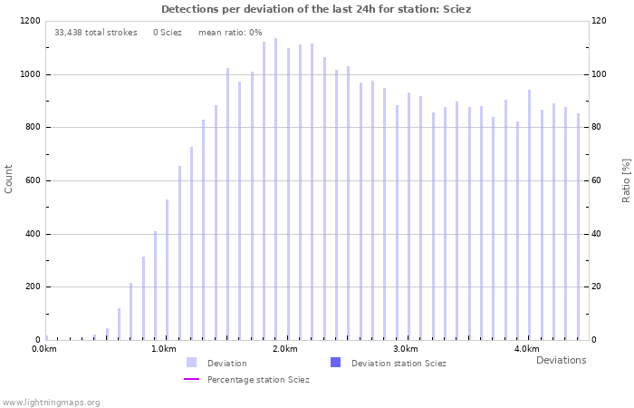 Graphs: Detections per deviation