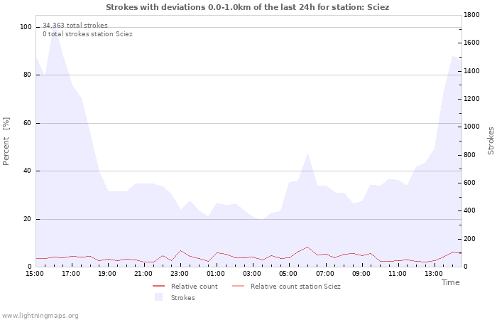 Graphs