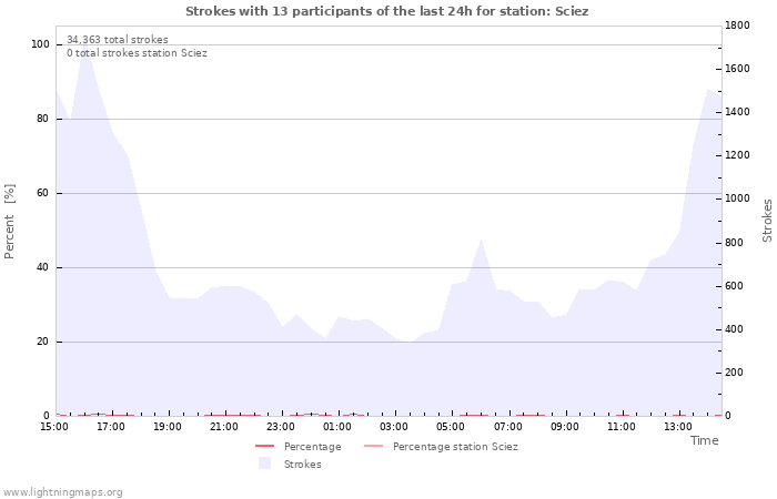 Graphs