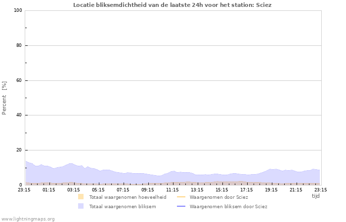 Grafieken: Locatie bliksemdichtheid