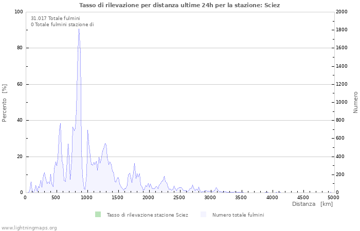 Grafico: Tasso di rilevazione per distanza