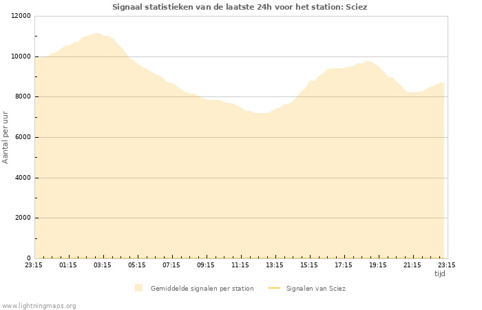 Grafieken: Signaal statistieken