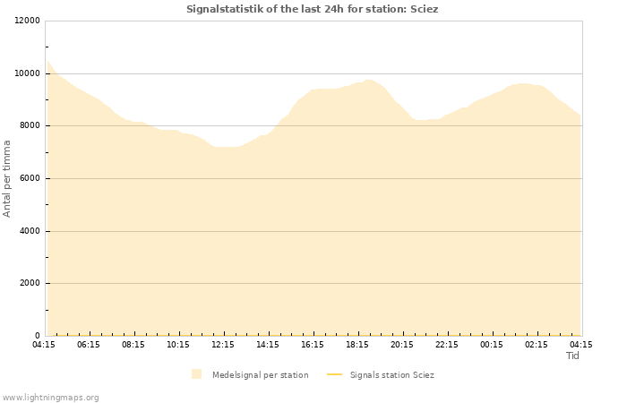 Grafer: Signalstatistik