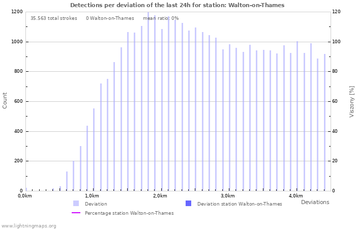 Grafikonok: Detections per deviation