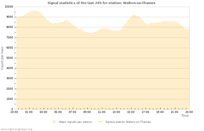 Grafikonok: Signal statistics