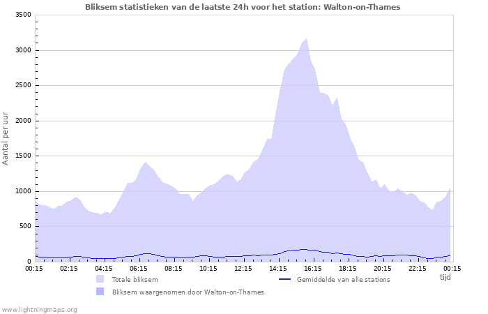 Grafieken: Bliksem statistieken