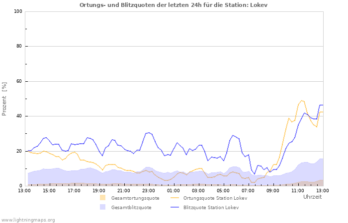 Diagramme: Ortungs- und Blitzquoten