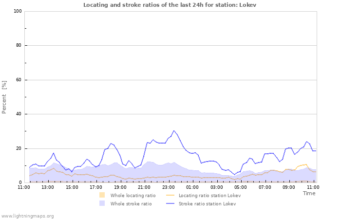 Graphs: Locating and stroke ratios