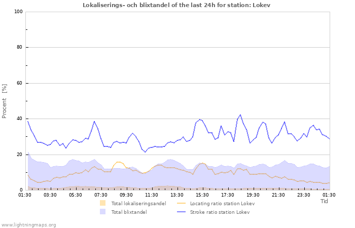 Grafer: Lokaliserings- och blixtandel