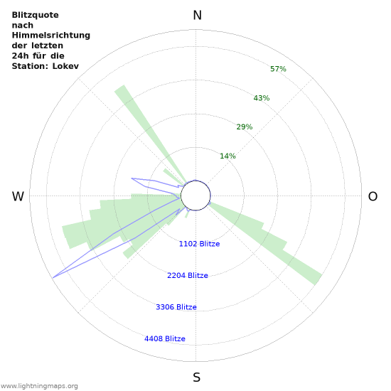 Diagramme: Blitzquote nach Himmelsrichtung