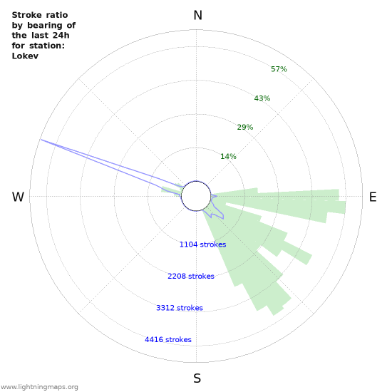 Graphs: Stroke ratio by bearing