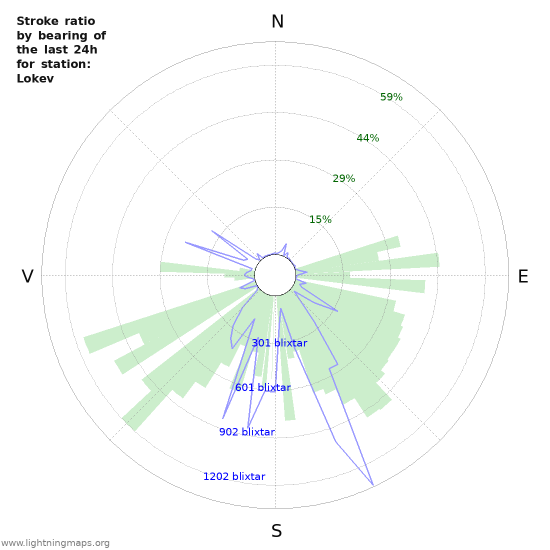 Grafer: Stroke ratio by bearing
