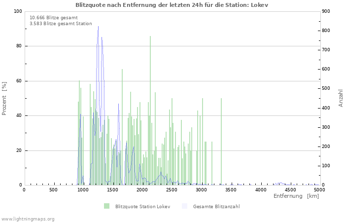 Diagramme: Blitzquote nach Entfernung
