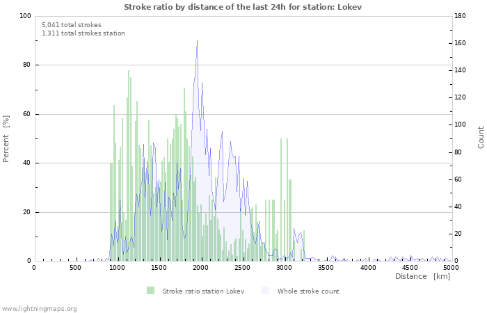 Graphs: Stroke ratio by distance